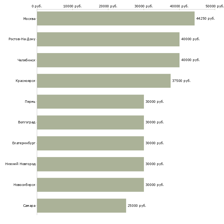 Поиск работы специалист на производство-Медиана зарплаты для вакансии «специалист на производство» в других городах
