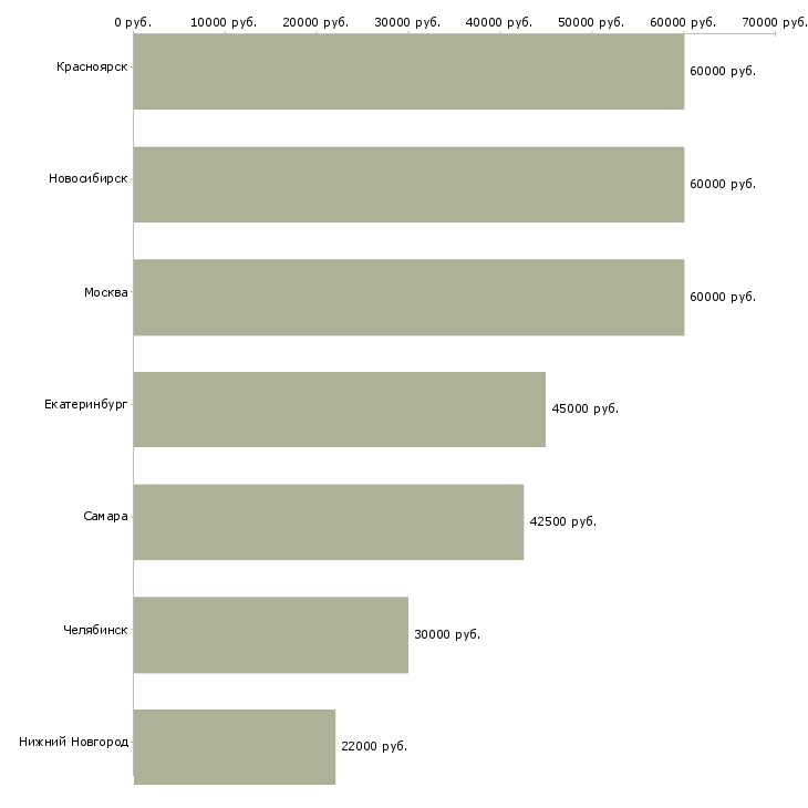 Поиск работы управляющий парком-Медиана зарплаты для вакансии «управляющий парком» в других городах