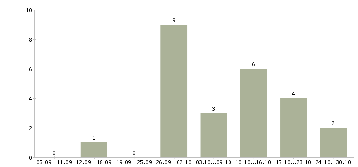 Работа подработка по интернету Кабардино-балкария - Число вакансий Кабардино-балкария по специальности подработка по интернету за 2 месяца