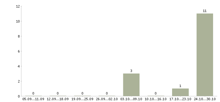 Работа бизнес для людей Марий эл - Число вакансий Марий эл по специальности бизнес для людей за 2 месяца