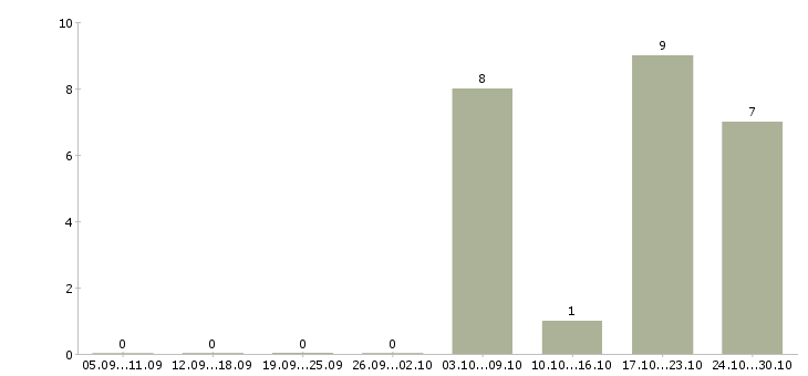 Работа администратор сайтов Ростов-на-дону - Число вакансий Ростов-на-дону по специальности администратор сайтов за 2 месяца