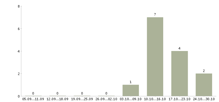 Работа управляющий парком Санкт-петербург - Число вакансий Санкт-петербург по специальности управляющий парком за 2 месяца