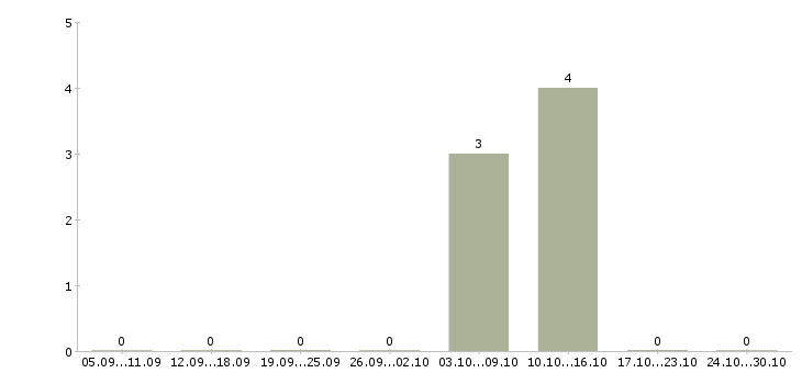 Работа эксперт промышленной безопасности Санкт-петербург - Число вакансий Санкт-петербург по специальности эксперт промышленной безопасности за 2 месяца