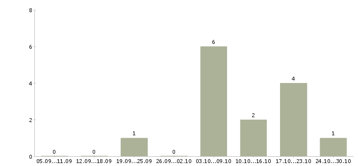 Работа интернет подработка Тыва - Число вакансий Тыва по специальности интернет подработка за 2 месяца