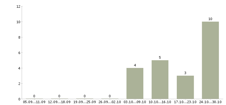 Работа экспедитор без опыта Улан-удэ - Число вакансий Улан-удэ по специальности экспедитор без опыта за 2 месяца