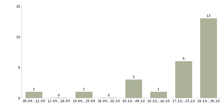 Работа бизнес для людей в Астрахани - Число вакансий в Астрахани по специальности бизнес для людей за 2 месяца