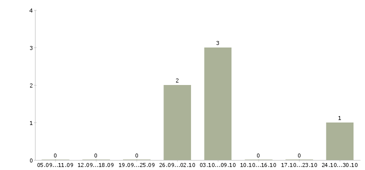 Работа рекламная деятельность в Балашихе - Число вакансий в Балашихе по специальности рекламная деятельность за 2 месяца