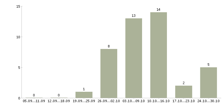 Работа заработок на дому в Брянске - Число вакансий в Брянске по специальности заработок на дому за 2 месяца