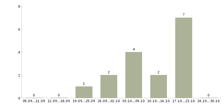 Работа заработок в сети в Владивостоке - Число вакансий в Владивостоке по специальности заработок в сети за 2 месяца