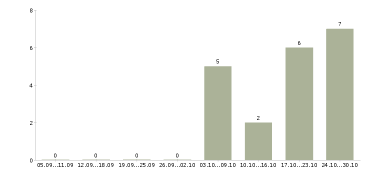 Работа кладовщик на склад в Владивостоке - Число вакансий в Владивостоке по специальности кладовщик на склад за 2 месяца