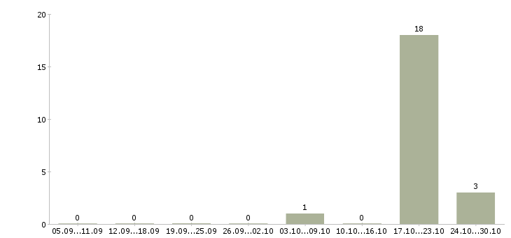 Работа административный персонал в Владимире - Число вакансий в Владимире по специальности административный персонал за 2 месяца