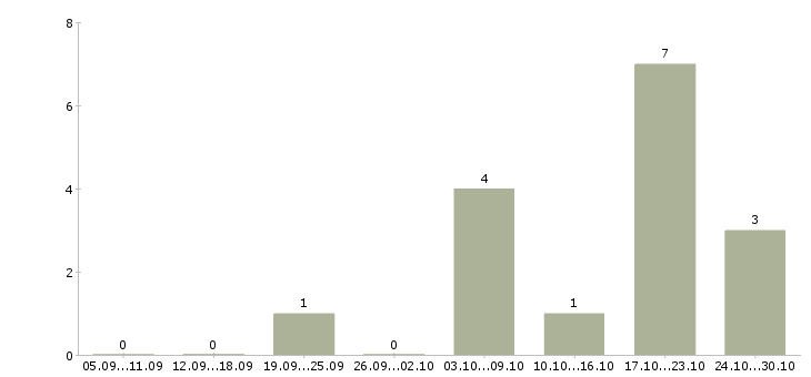 Работа водитель штабелер в Владимире - Число вакансий в Владимире по специальности водитель штабелер за 2 месяца