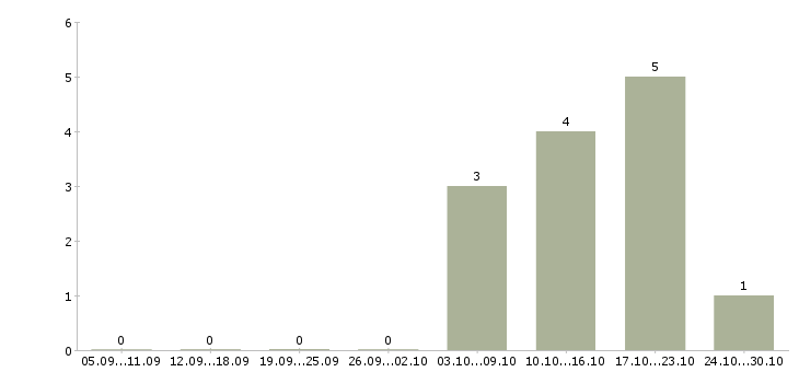 Работа оператор на сотовый телефон в Воронеже - Число вакансий в Воронеже по специальности оператор на сотовый телефон за 2 месяца