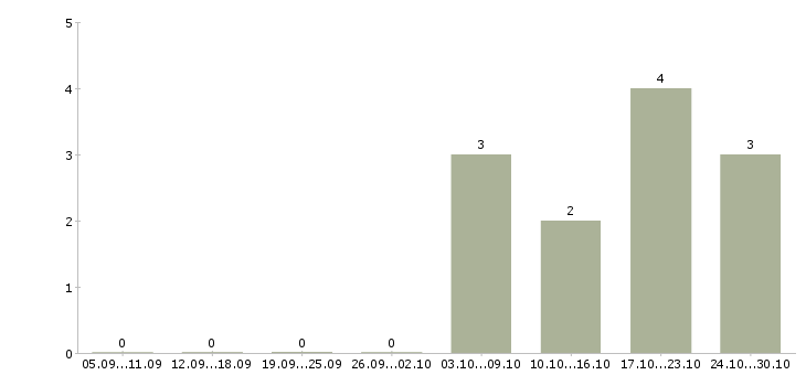 Работа административный персонал в Иваново - Число вакансий в Иваново по специальности административный персонал за 2 месяца
