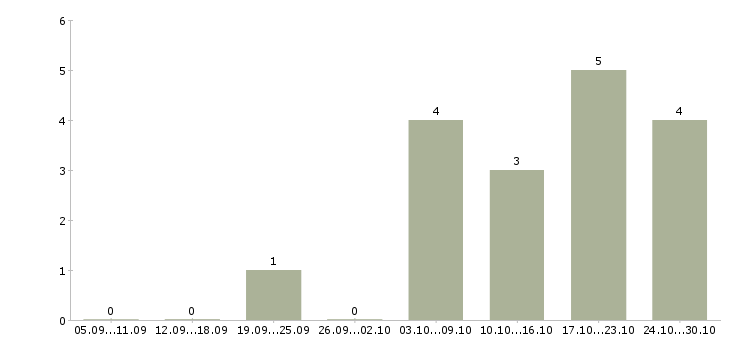 Работа мастер цеха в Иваново - Число вакансий в Иваново по специальности мастер цеха за 2 месяца