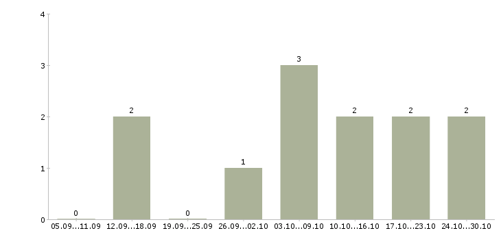 Работа администратор удаленный в Иркутске - Число вакансий в Иркутске по специальности администратор удаленный за 2 месяца