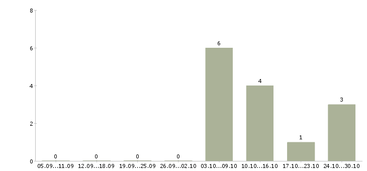 Работа архитектор проектов в Казани - Число вакансий в Казани по специальности архитектор проектов за 2 месяца