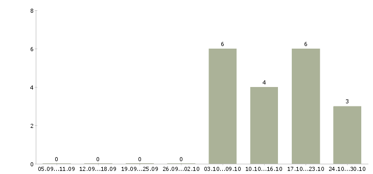 Работа заместитель главного бухгалтера в Казани - Число вакансий в Казани по специальности заместитель главного бухгалтера за 2 месяца