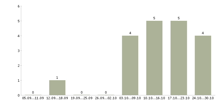 Работа сотрудники на фабрику в Казани - Число вакансий в Казани по специальности сотрудники на фабрику за 2 месяца