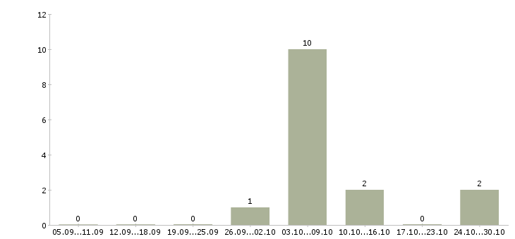 Работа бизнес менеджер в Коломне - Число вакансий в Коломне по специальности бизнес менеджер за 2 месяца