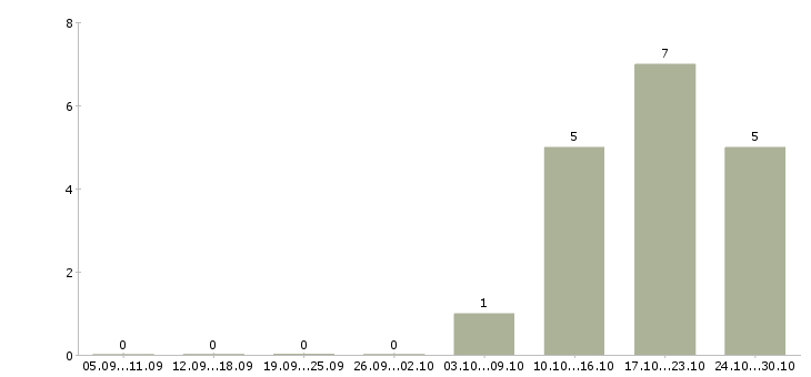 Работа работники торгового зала в Костроме - Число вакансий в Костроме по специальности работники торгового зала за 2 месяца
