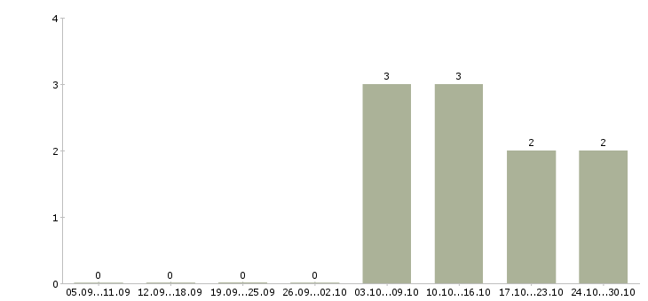 Работа сотрудники на фабрику в Красноярске - Число вакансий в Красноярске по специальности сотрудники на фабрику за 2 месяца