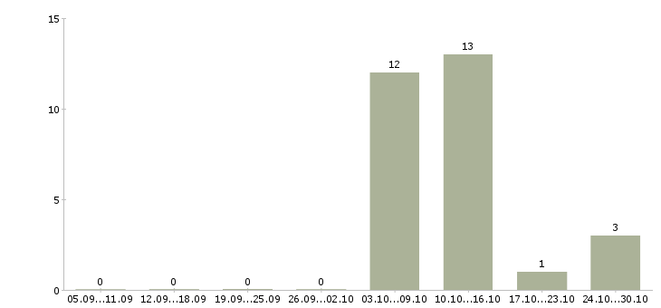Работа заработок дома в Липецке - Число вакансий в Липецке по специальности заработок дома за 2 месяца