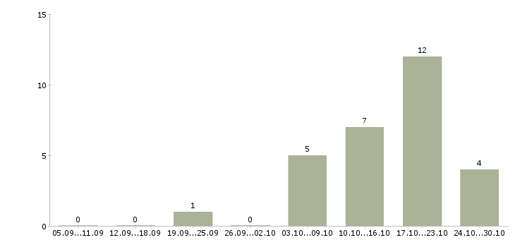 Работа требуется помощник в Махачкале - Число вакансий в Махачкале по специальности требуется помощник за 2 месяца