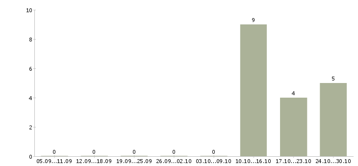 Работа специалист по контролю в Обнинске - Число вакансий в Обнинске по специальности специалист по контролю за 2 месяца