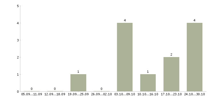 Работа подработка по интернету в Одинцово - Число вакансий в Одинцово по специальности подработка по интернету за 2 месяца