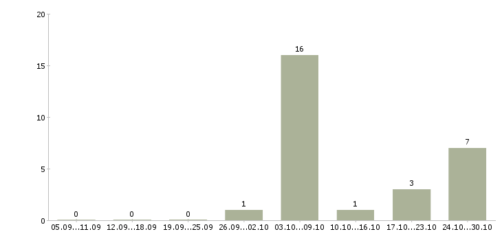 Работа не сложная работа в Орле - Число вакансий в Орле по специальности не сложная работа за 2 месяца