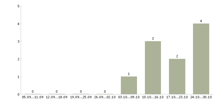 Работа заместитель главного бухгалтера в Перми - Число вакансий в Перми по специальности заместитель главного бухгалтера за 2 месяца