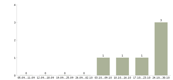 Работа административный персонал в Подольске - Число вакансий в Подольске по специальности административный персонал за 2 месяца