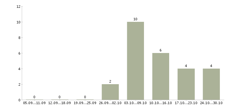 Работа дома за компьютером в Рязани - Число вакансий в Рязани по специальности дома за компьютером за 2 месяца