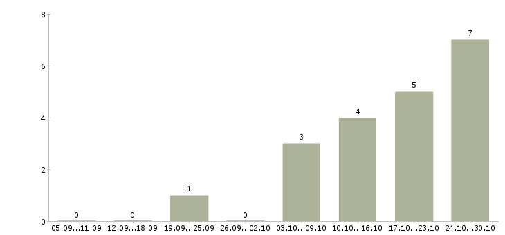 Работа продавец в магазин продуктов в Самаре - Число вакансий в Самаре по специальности продавец в магазин продуктов за 2 месяца
