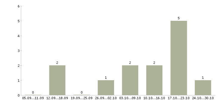 Работа подработка по интернету в Саранске - Число вакансий в Саранске по специальности подработка по интернету за 2 месяца
