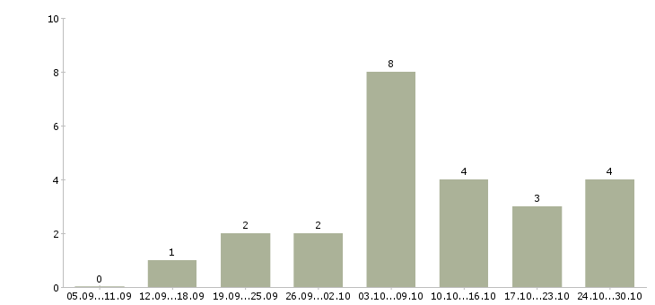 Работа заработок дома в Саратове - Число вакансий в Саратове по специальности заработок дома за 2 месяца