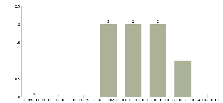 Работа бухгалтер по первичной документации в Ставрополе - Число вакансий в Ставрополе по специальности бухгалтер по первичной документации за 2 месяца