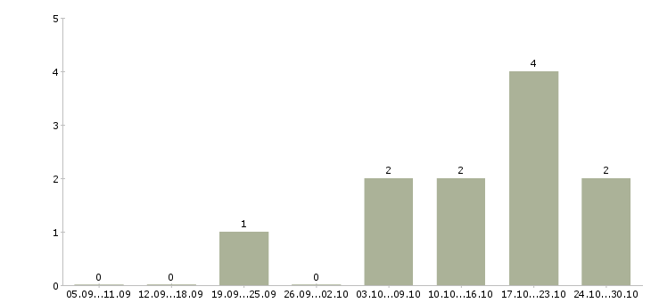 Работа со свободным графиком работы в Ставрополе - Число вакансий в Ставрополе по специальности со свободным графиком работы за 2 месяца