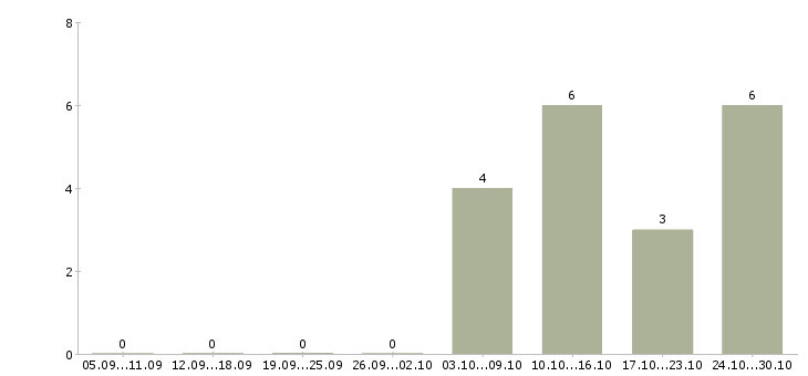 Работа консультант без опыта в Тамбове - Число вакансий в Тамбове по специальности консультант без опыта за 2 месяца