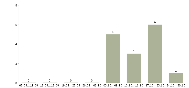 Работа повар в день в Тамбове - Число вакансий в Тамбове по специальности повар в день за 2 месяца