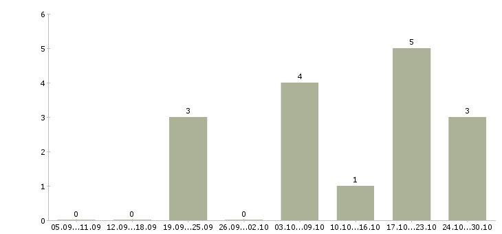 Работа со свободным графиком работы в Туле - Число вакансий в Туле по специальности со свободным графиком работы за 2 месяца