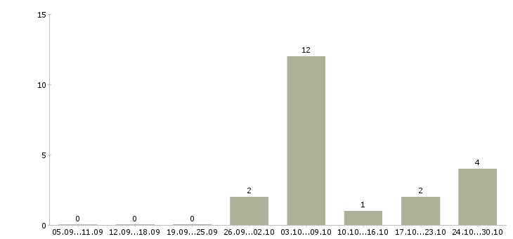 Работа заработок дома в Ульяновске - Число вакансий в Ульяновске по специальности заработок дома за 2 месяца