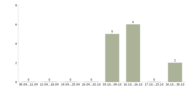 Работа подработка по интернету в Чехове - Число вакансий в Чехове по специальности подработка по интернету за 2 месяца