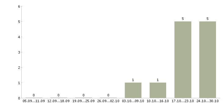 Работа не сложная работа в Чите - Число вакансий в Чите по специальности не сложная работа за 2 месяца