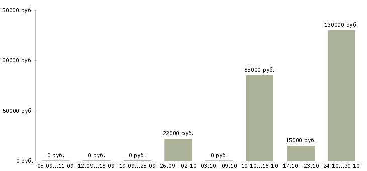Вакансии быстрый заработок Чувашия - Медиана зарплат быстрый заработок Чувашия за 2 месяца