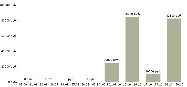 Вакансии быстрый заработок в Астрахани - Медиана зарплат быстрый заработок в Астрахани за 2 месяца