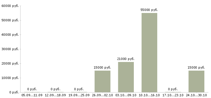 Вакансии быстрый заработок в Барнауле - Медиана зарплат быстрый заработок в Барнауле за 2 месяца