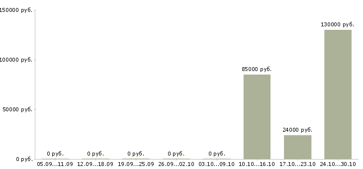 Вакансии быстрый заработок в Иваново - Медиана зарплат быстрый заработок в Иваново за 2 месяца