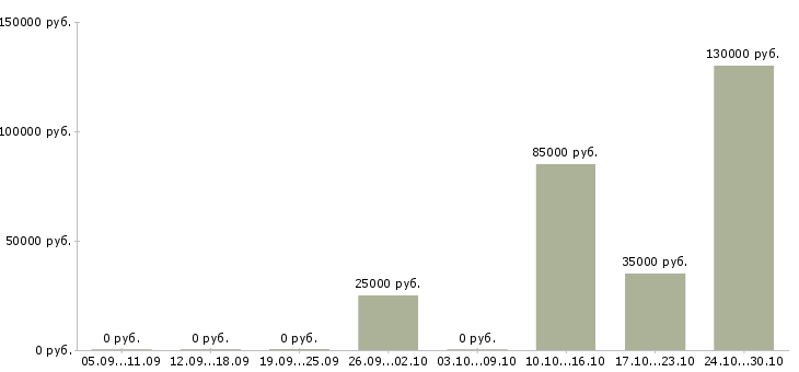 Вакансии быстрый заработок в Пензе - Медиана зарплат быстрый заработок в Пензе за 2 месяца